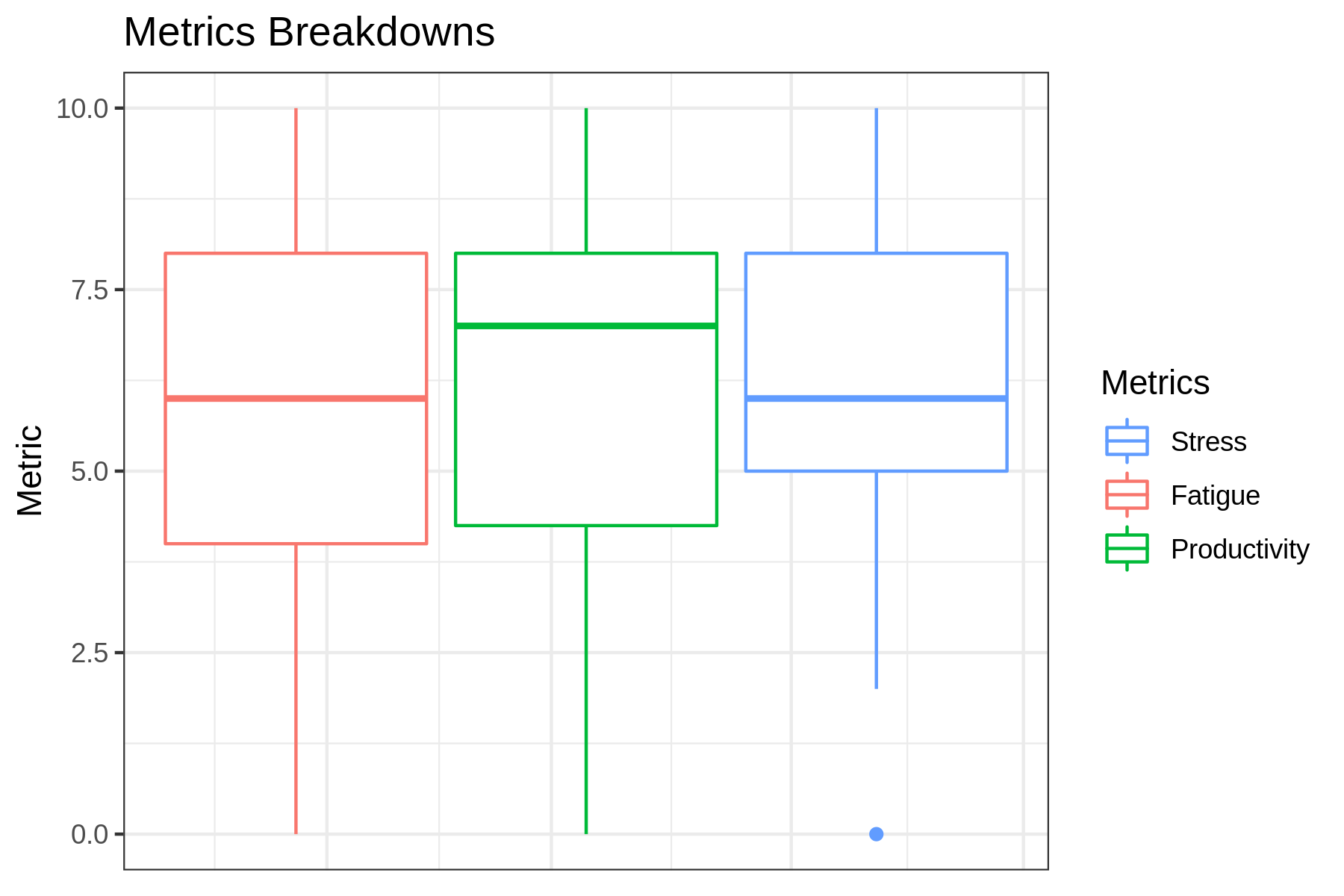 Metrics Box Plot