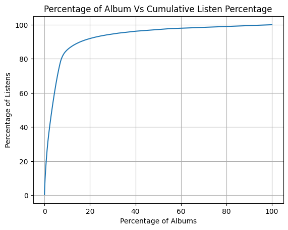 Album Listen Counts