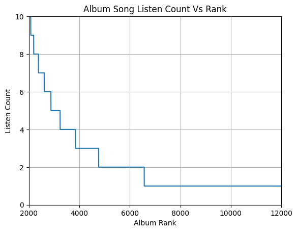 Album Listen Counts