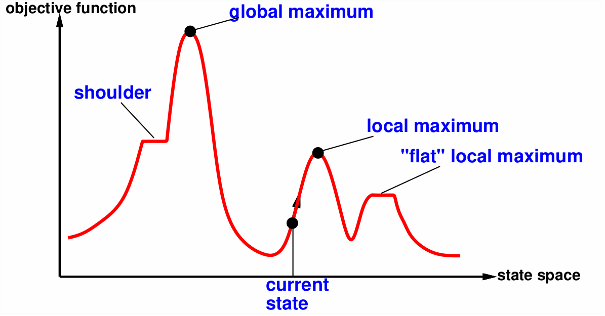 Hill Climbing Graph