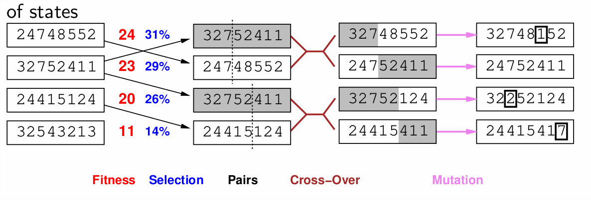 GA overview