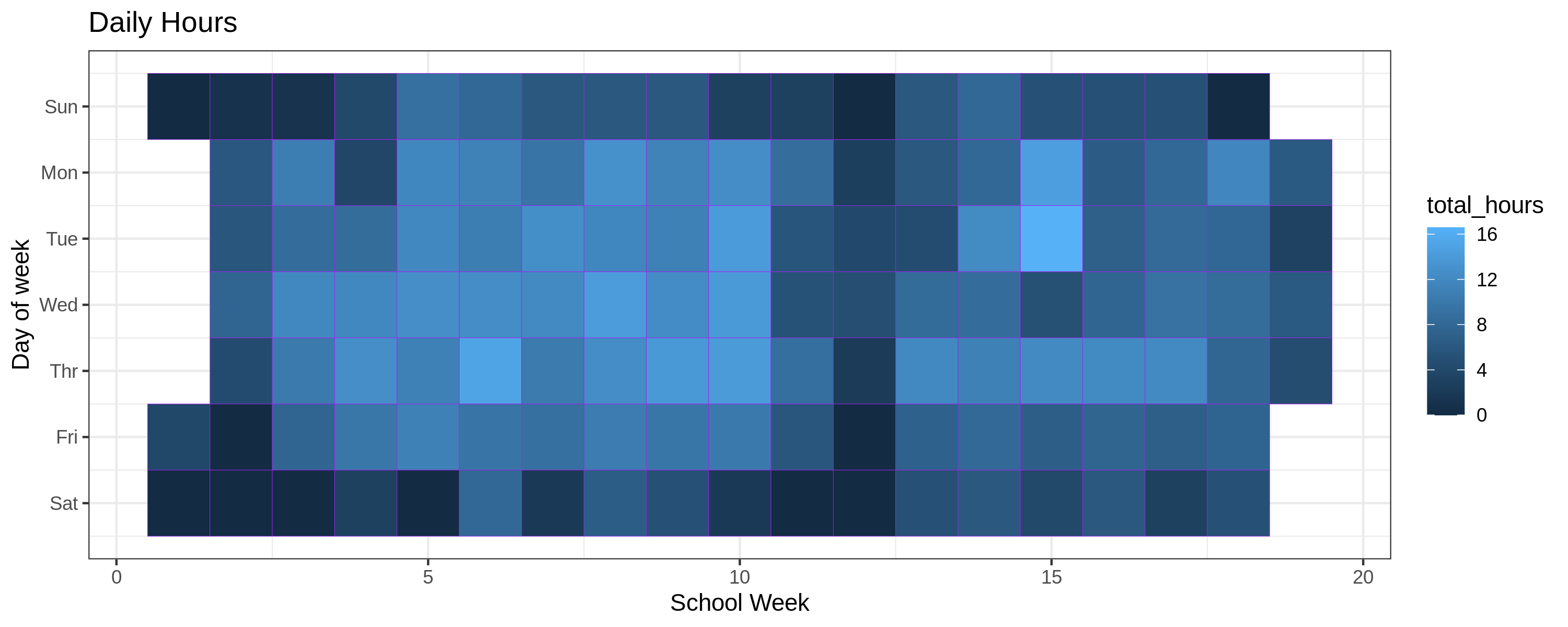 Weekly heat map