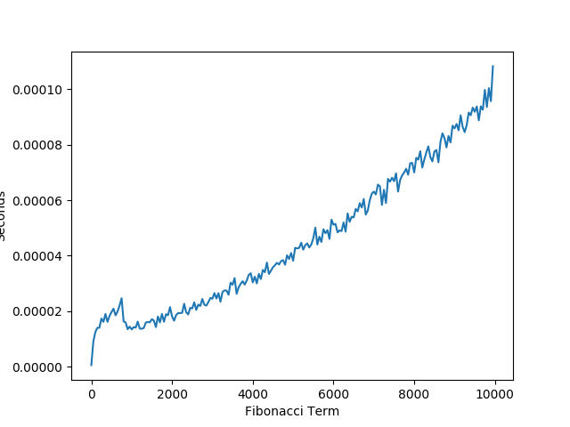 FibPower Performance