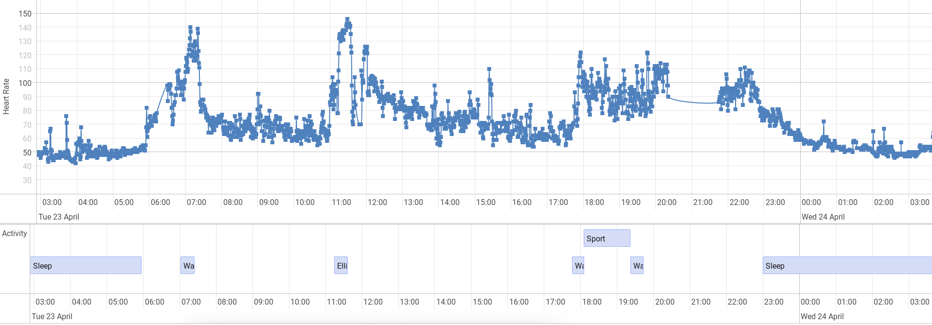 Fitbit Activity TimeLine With Heart Rate