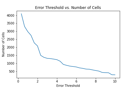 Error Graph