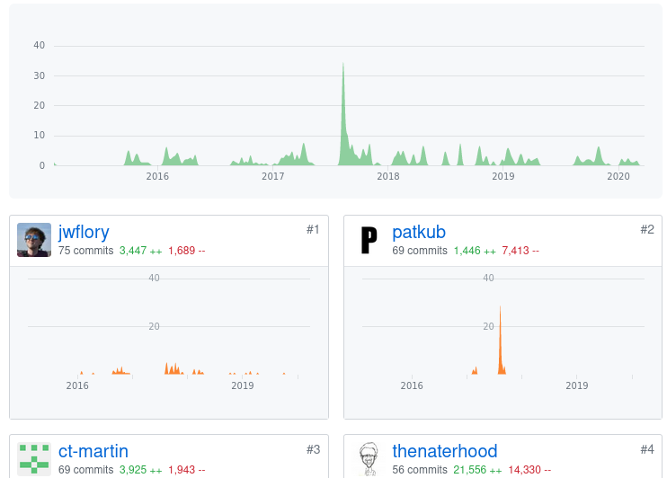 ritlug contribution timeline