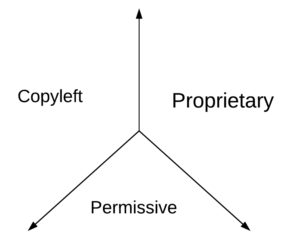 License types