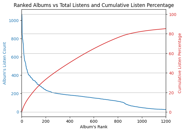 Album Listen Counts