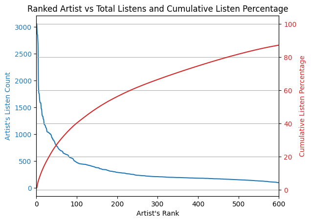 Artist Listen Counts