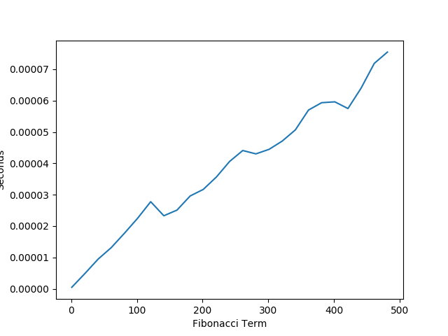 Iterative Performance