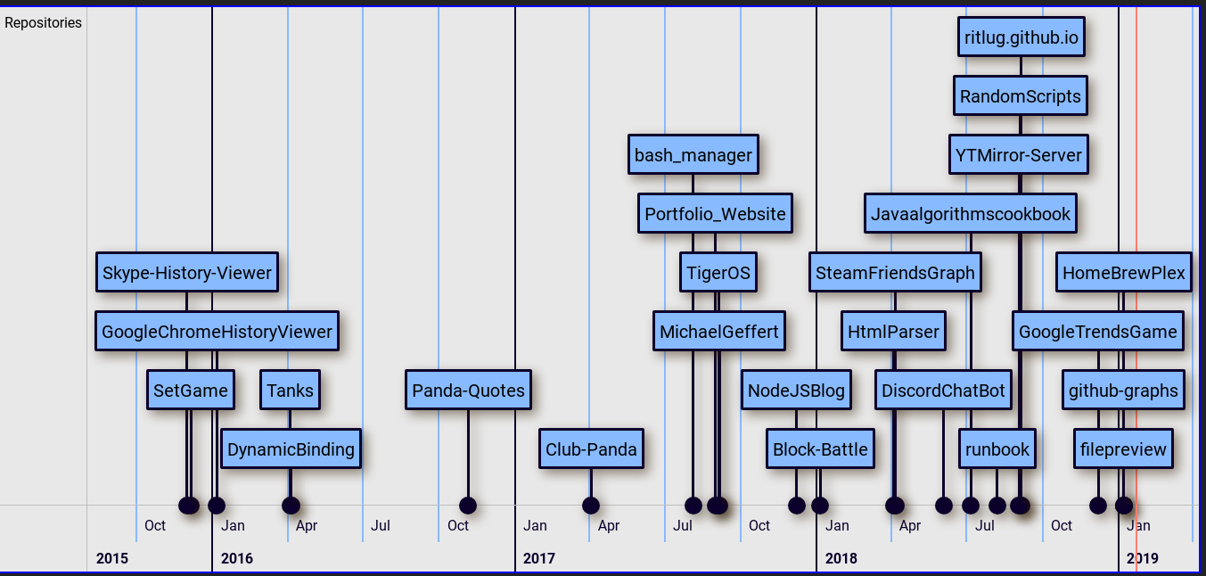 Repositories Timeline for JrTechs