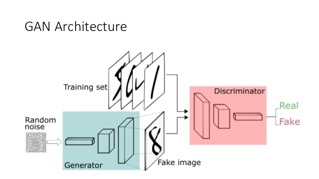 GAN Archetecture