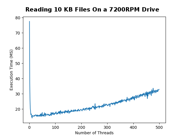 slow HHD reading 500 10kb files