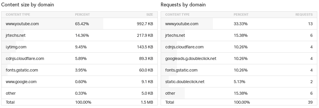 Before Table Analysis of embedded youtube videos