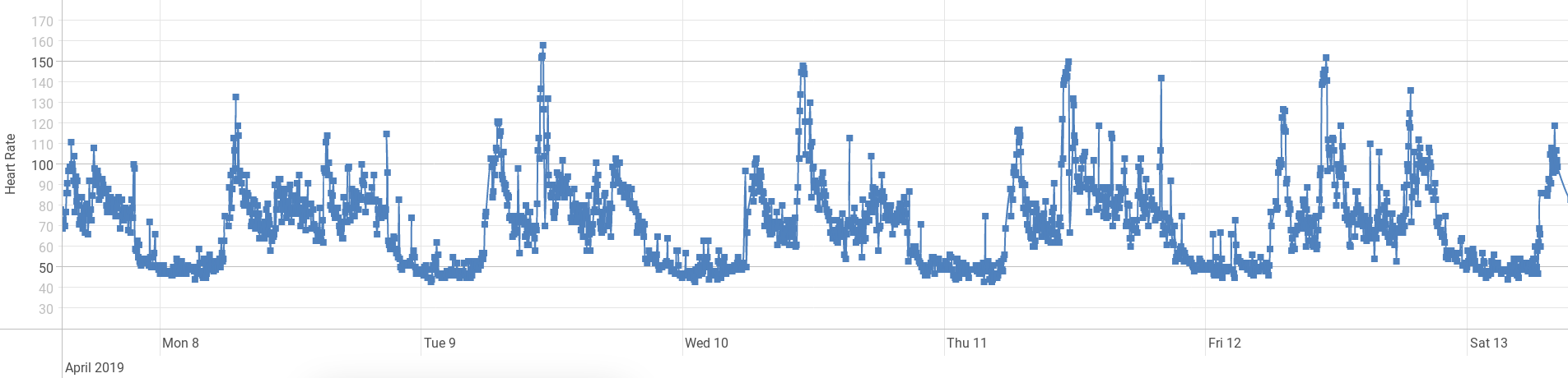 Heart Rate for One Week