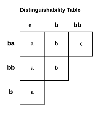 DFA Example