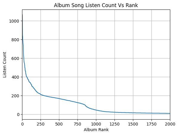 Album Listen Counts