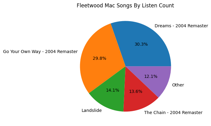 Songs Listened to by Fleetwood Mac