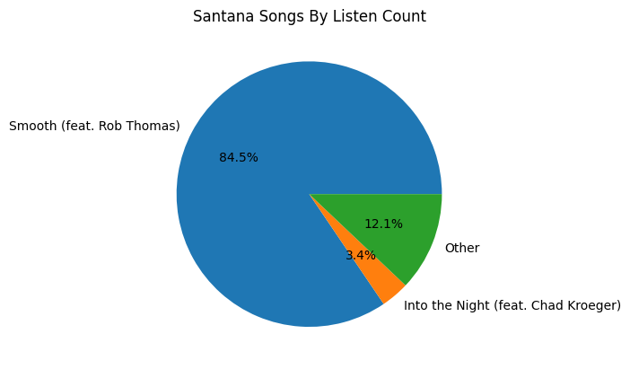 Songs Listened to by Santana
