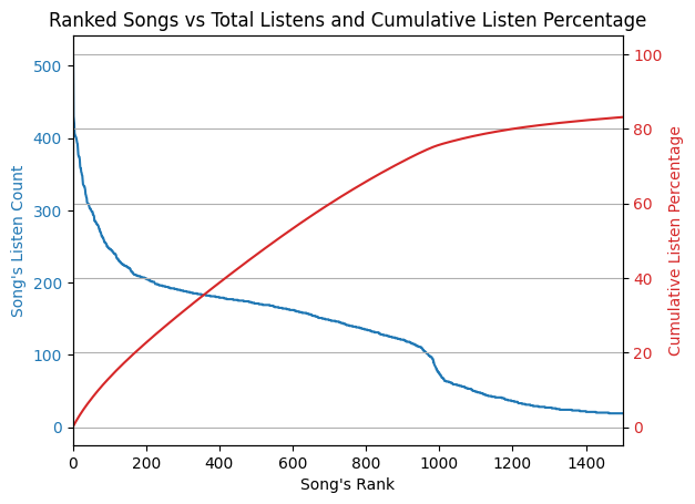 Song Listen Counts