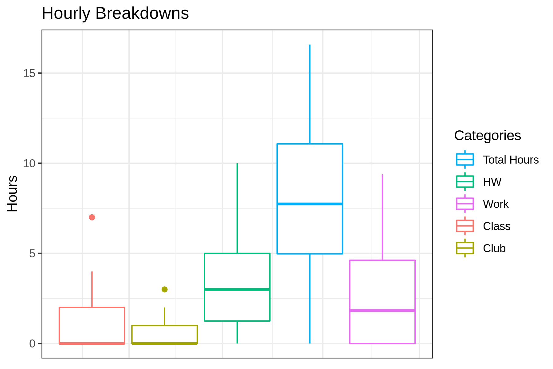 Box plot of hours