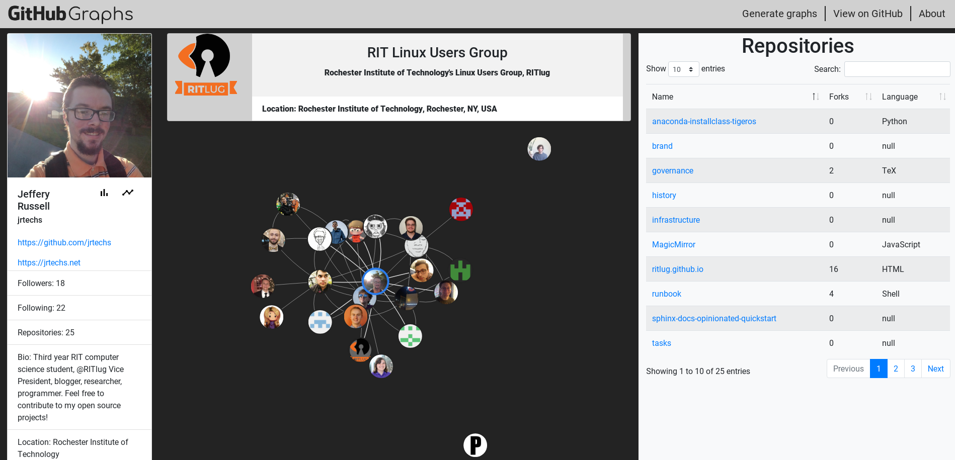 Organization view for RITlug