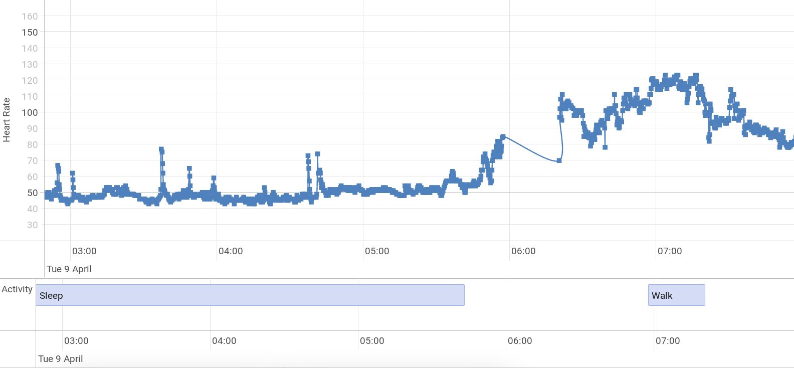 Fitbit Activity TimeLine