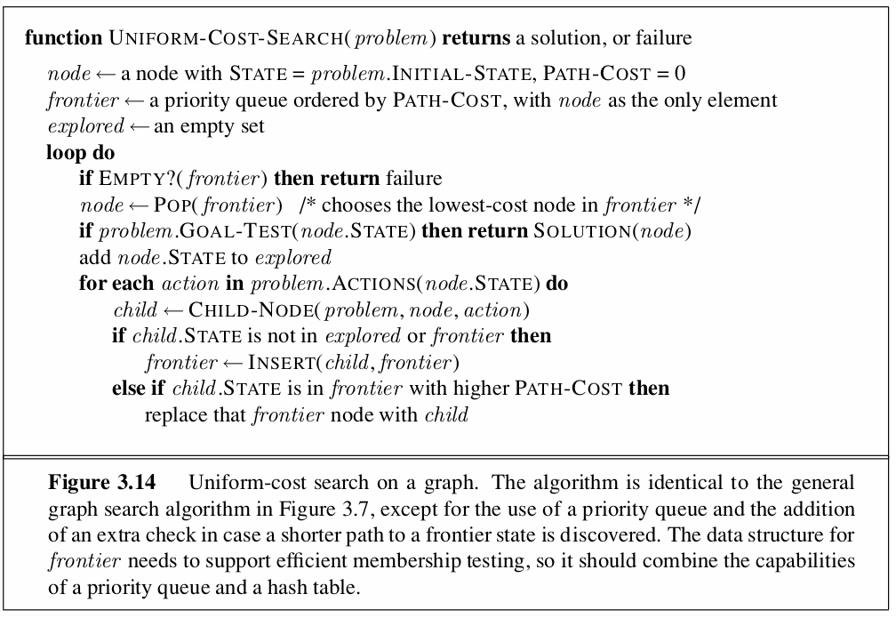 Uniform cost search