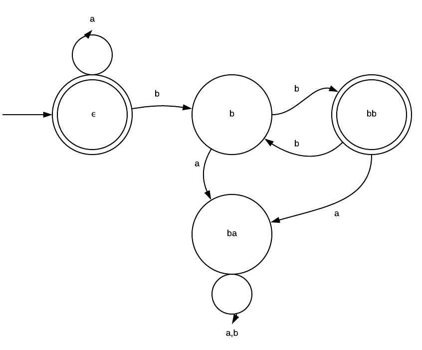 DFA Example