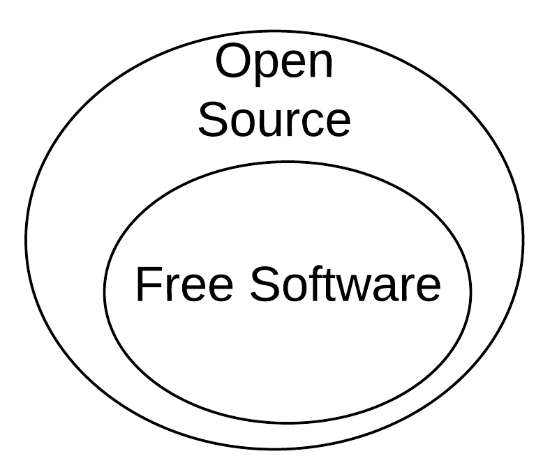 Ven diagram of open source vs free software