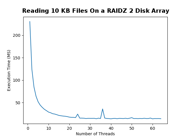 Raidz 2 500 10kb files