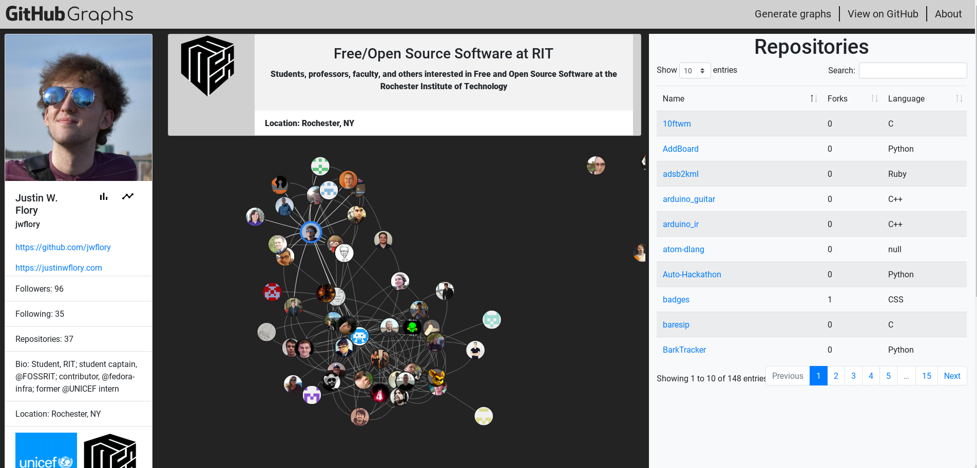 Organization view for FOSS@MAGIC