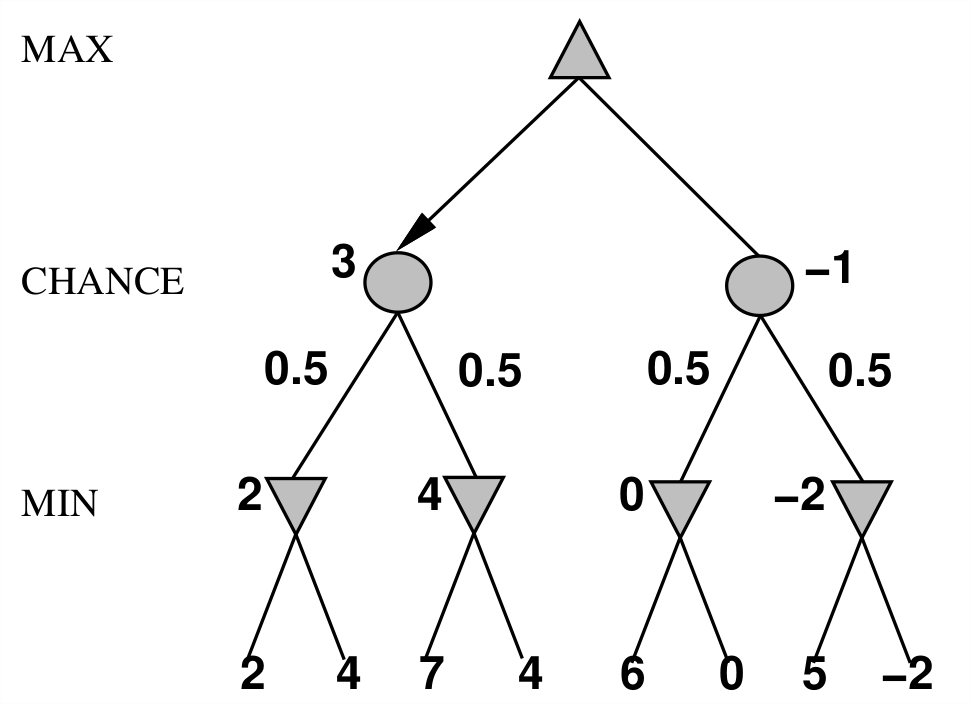 Non Deterministic game