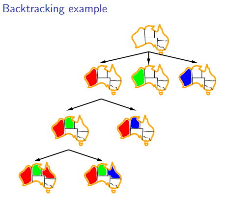 Backtracking graph