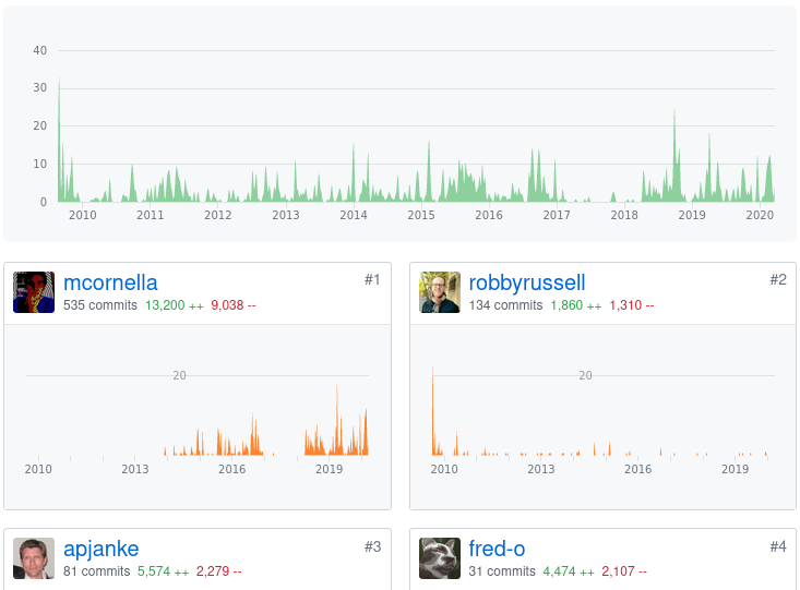 oh-my-zsh timeline