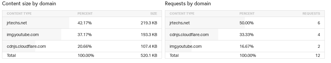 After Table Analysis of embedded youtube videos