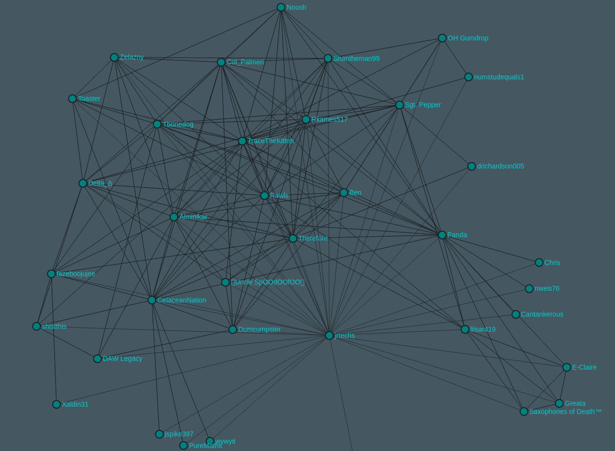 Common friends steam graph