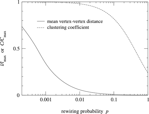 Clustering and Average Path Length