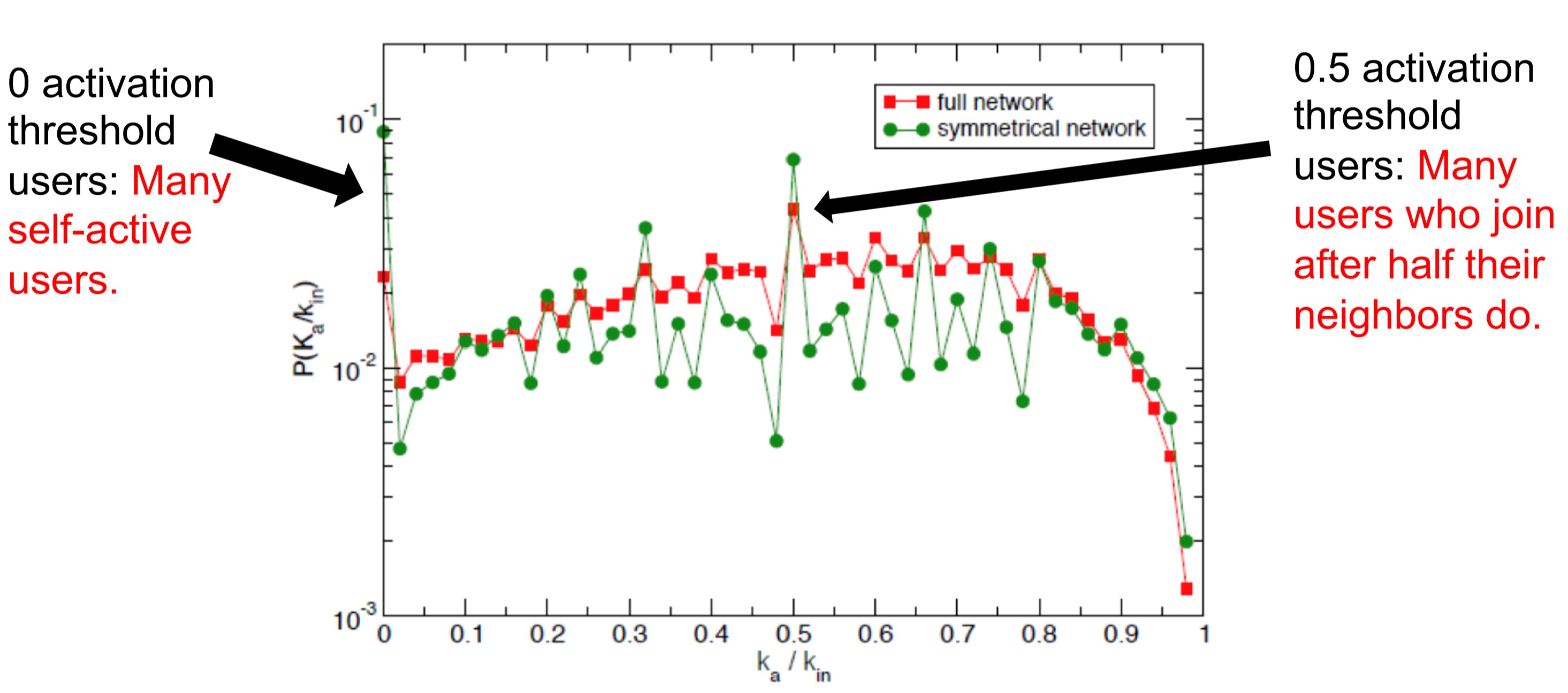 Activation threshold distribution