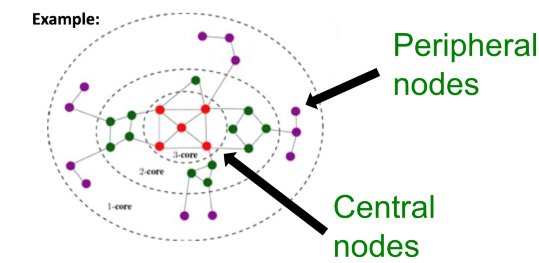 k-core decomposition